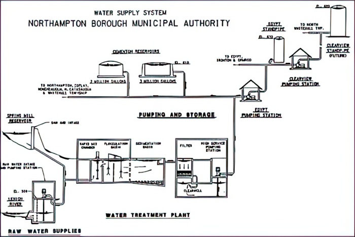Water Supply System